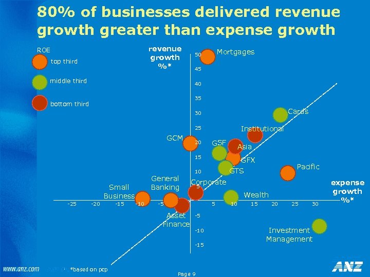 80% of businesses delivered revenue growth greater than expense growth revenue growth %* ROE