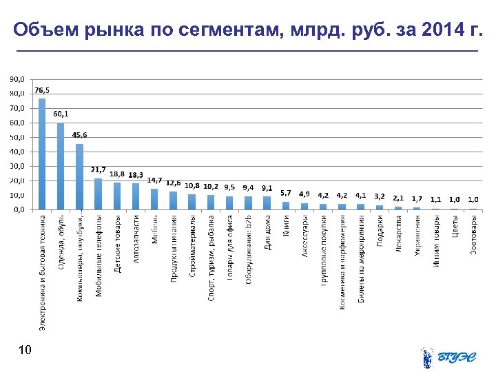 Количество рынков