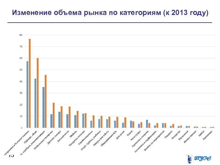 Изменение объема рынка по категориям (к 2013 году) 15 
