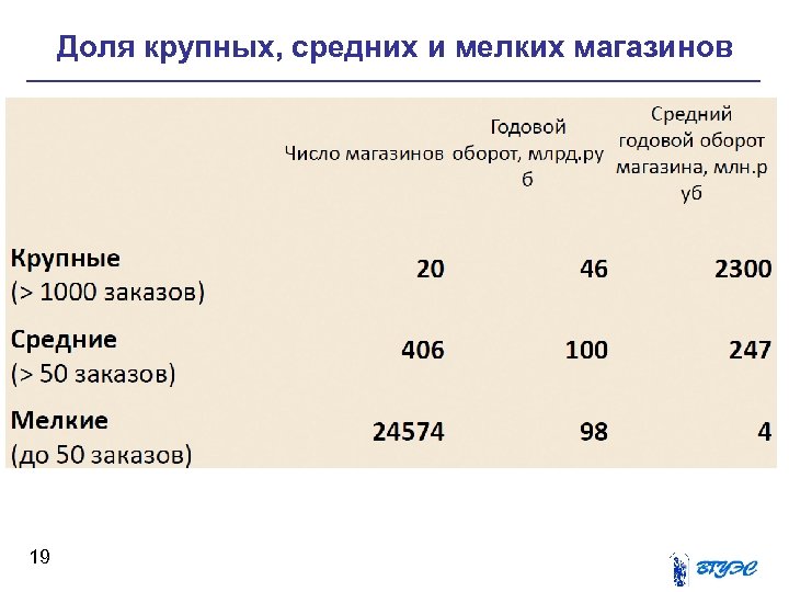 Доля крупных, средних и мелких магазинов 19 