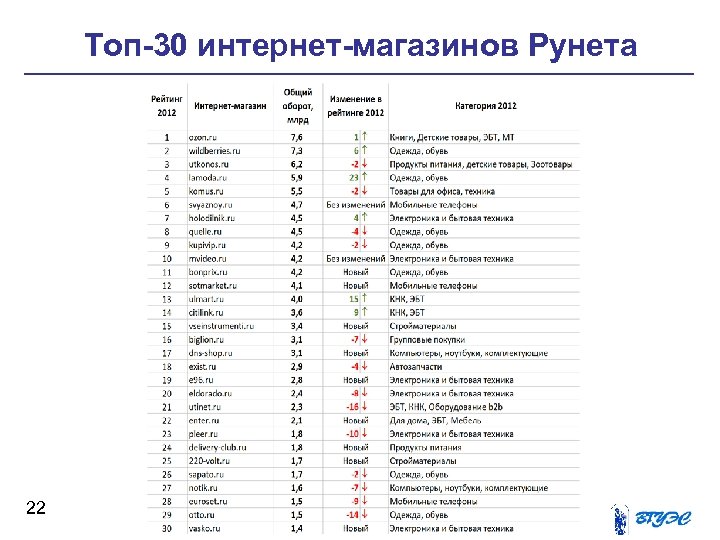 Топ-30 интернет-магазинов Рунета 22 