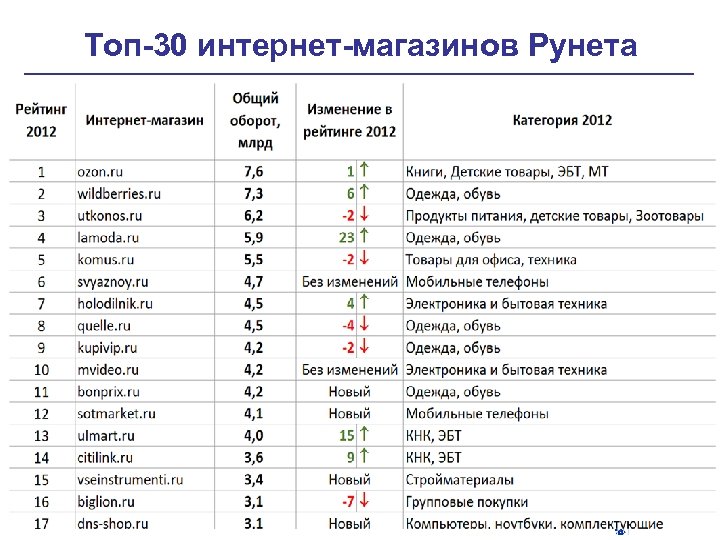 Топ-30 интернет-магазинов Рунета 23 