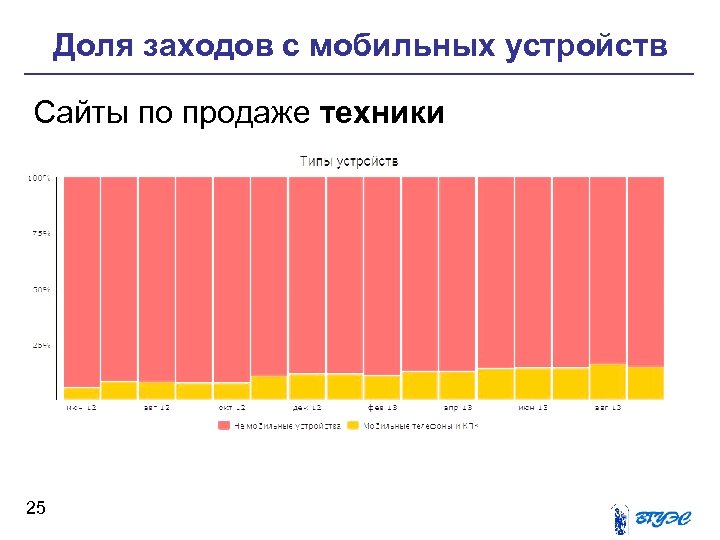 Доля заходов с мобильных устройств Сайты по продаже техники 25 