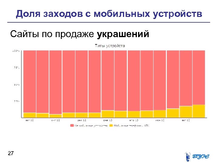 Доля заходов с мобильных устройств Сайты по продаже украшений 27 