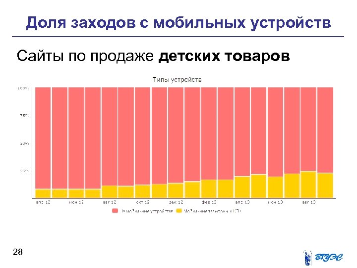 Доля заходов с мобильных устройств Сайты по продаже детских товаров 28 