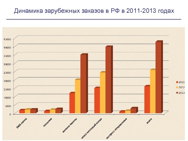 Динамика зарубежных заказов в РФ в 2011 -2013 годах 29 