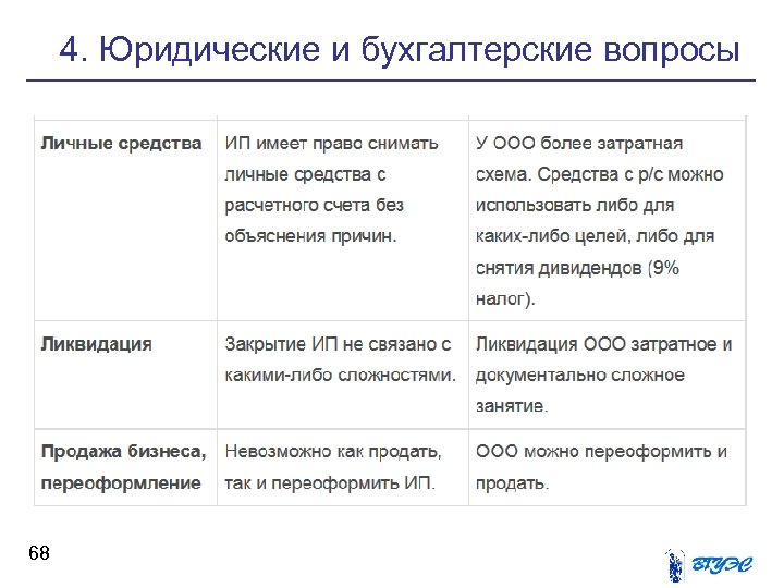 4. Юридические и бухгалтерские вопросы 68 