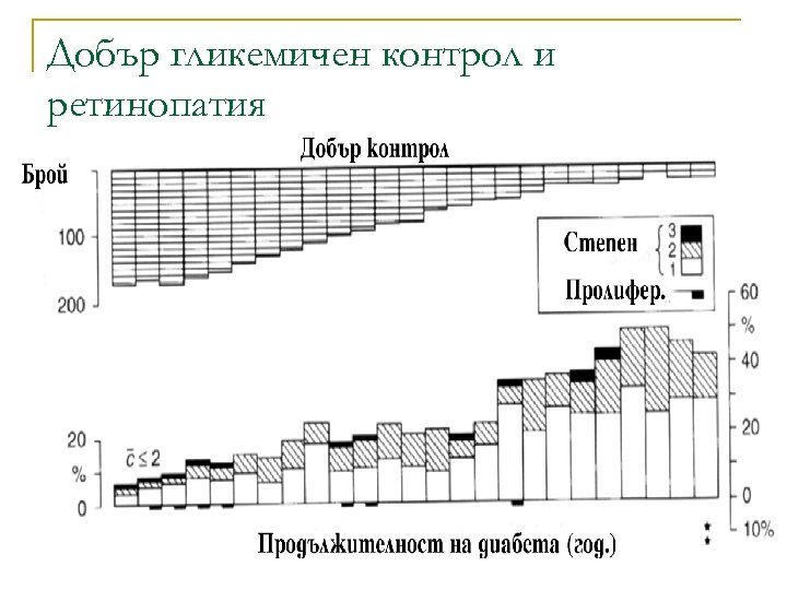 Добър гликемичен контрол и ретинопатия 