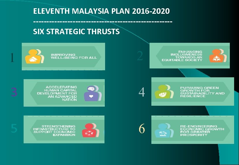 ELEVENTH MALAYSIA PLAN 2016 -2020 --------------------------SIX STRATEGIC THRUSTS 1 2 3 4 5 6