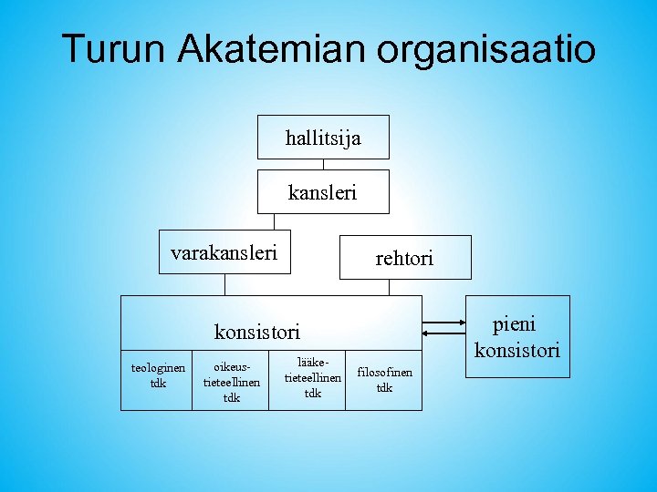Turun Akatemian organisaatio hallitsija kansleri varakansleri rehtori pieni konsistori teologinen tdk oikeustieteellinen tdk lääketieteellinen