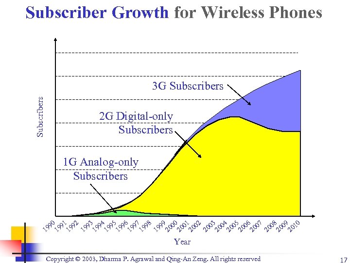 Subscriber Growth for Wireless Phones Subscribers 3 G Subscribers 2 G Digital-only Subscribers 1