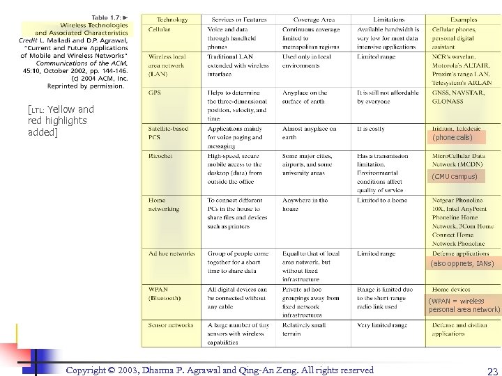 [LTL: Yellow and red highlights added] (phone calls) (CMU campus) (also oppnets, IANs) (WPAN