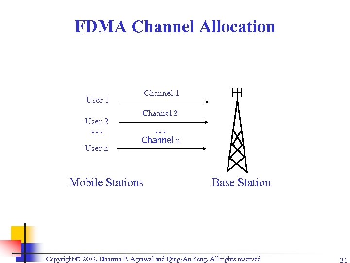 FDMA Channel Allocation Channel 1 User 1 User 2 … User n Channel 2
