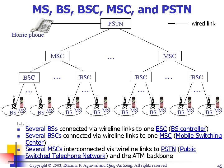 MS, BSC, MSC, and PSTN wired link PSTN Home phone … MSC BSC …