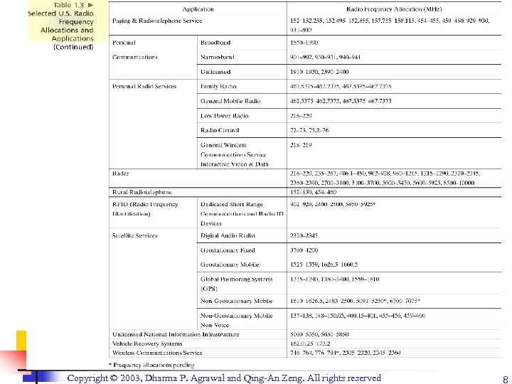 Copyright © 2003, Dharma P. Agrawal and Qing-An Zeng. All rights reserved 8 