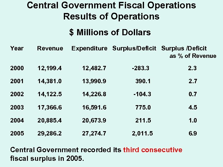 Central Government Fiscal Operations Results of Operations $ Millions of Dollars Year Revenue Expenditure