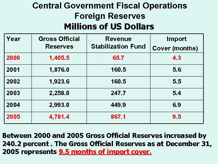 Central Government Fiscal Operations Foreign Reserves Millions of US Dollars Year Gross Official Reserves