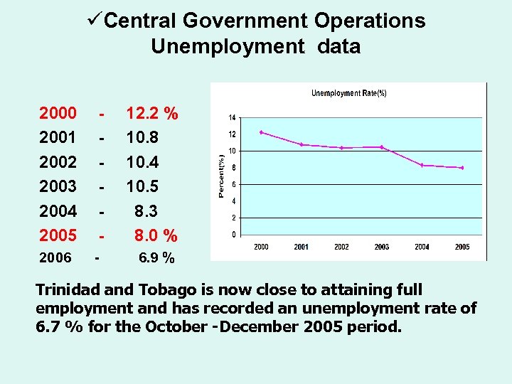 üCentral Government Operations Unemployment data 2000 2001 2002 2003 2004 2005 2006 - 12.