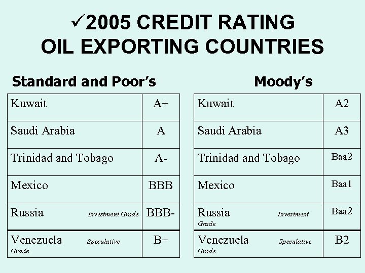 ü 2005 CREDIT RATING OIL EXPORTING COUNTRIES Standard and Poor’s Moody’s Kuwait A+ Kuwait