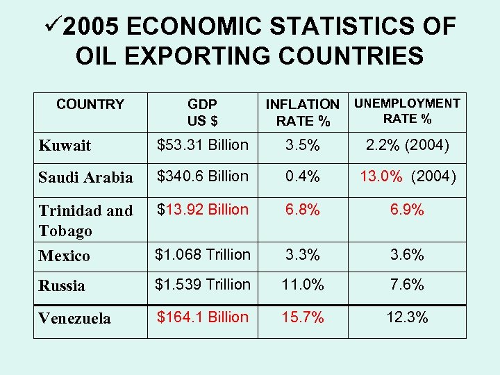 ü 2005 ECONOMIC STATISTICS OF OIL EXPORTING COUNTRIES GDP US $ INFLATION RATE %