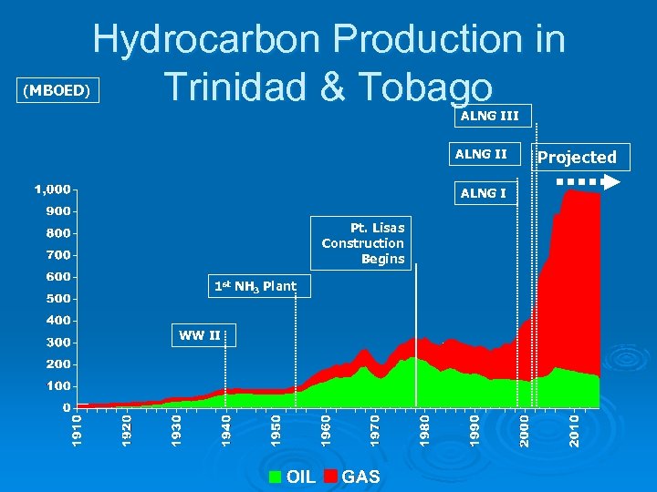 (MBOED) Hydrocarbon Production in Trinidad & Tobago ALNG III ALNG I Pt. Lisas Construction