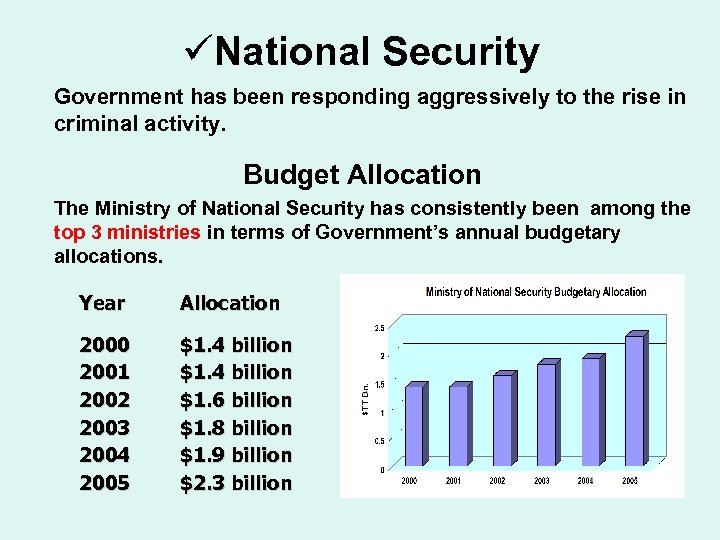 üNational Security Government has been responding aggressively to the rise in criminal activity. Budget