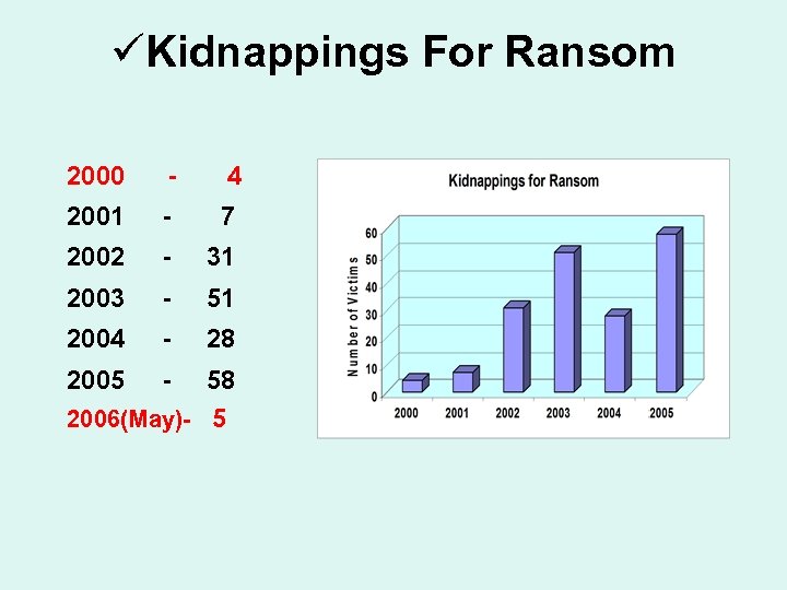 üKidnappings For Ransom 2000 - 4 2001 - 7 2002 - 31 2003 -