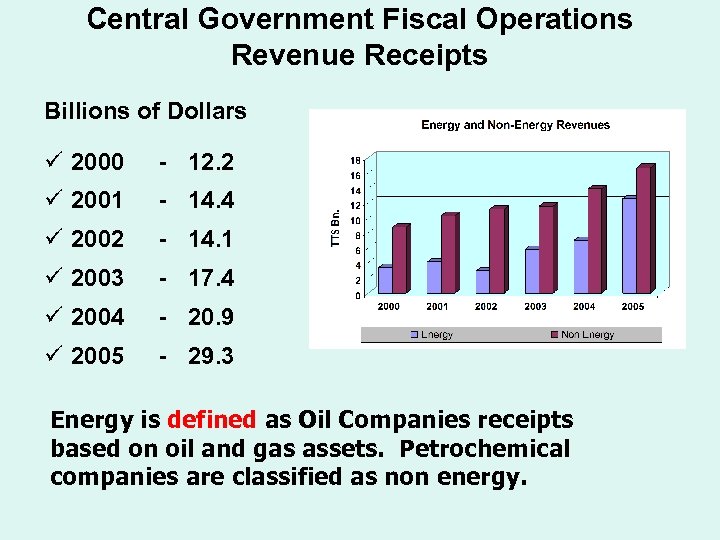 Central Government Fiscal Operations Revenue Receipts Billions of Dollars ü 2000 - 12. 2