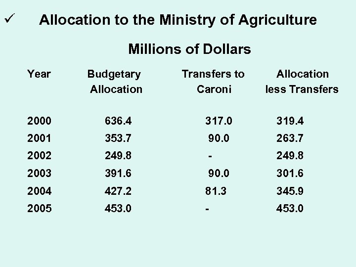 ü Allocation to the Ministry of Agriculture Millions of Dollars Year Budgetary Allocation Transfers