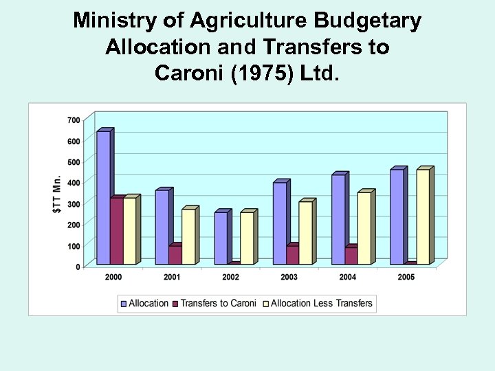 Ministry of Agriculture Budgetary Allocation and Transfers to Caroni (1975) Ltd. 