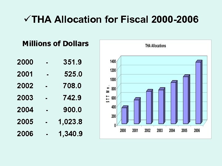 üTHA Allocation for Fiscal 2000 -2006 Millions of Dollars 2000 - 351. 9 2001