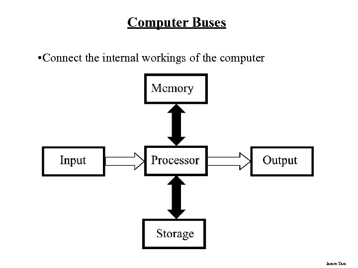 Computer Buses • Connect the internal workings of the computer James Tam 