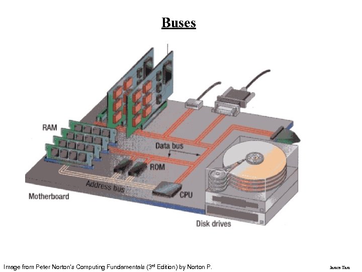 Buses Image from Peter Norton's Computing Fundamentals (3 rd Edition) by Norton P. James