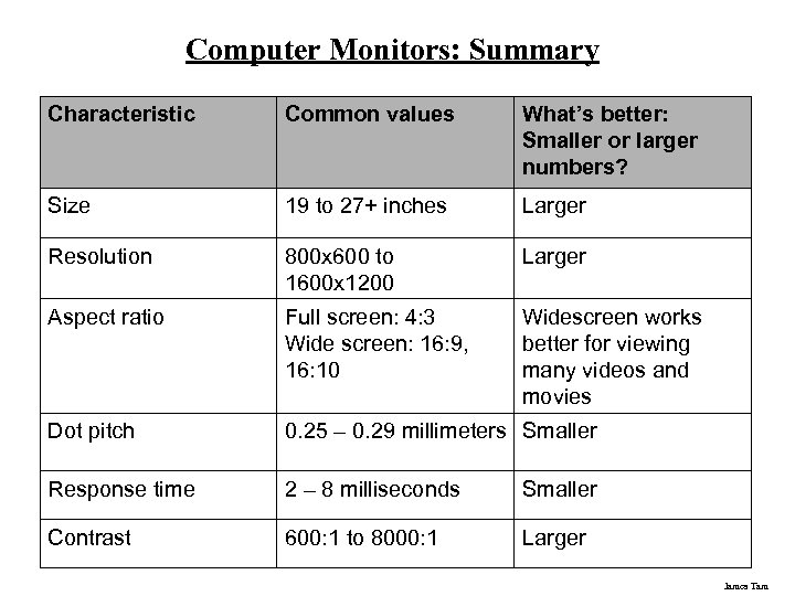 Computer Monitors: Summary Characteristic Common values What’s better: Smaller or larger numbers? Size 19