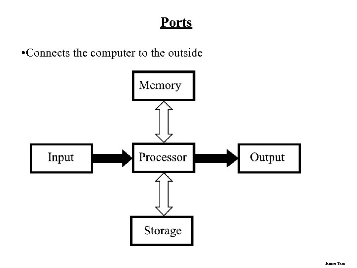 Ports • Connects the computer to the outside James Tam 
