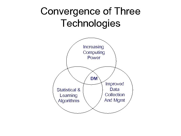 Convergence of Three Technologies Increasing Computing Power DM Statistical & Learning Algorithms Improved Data