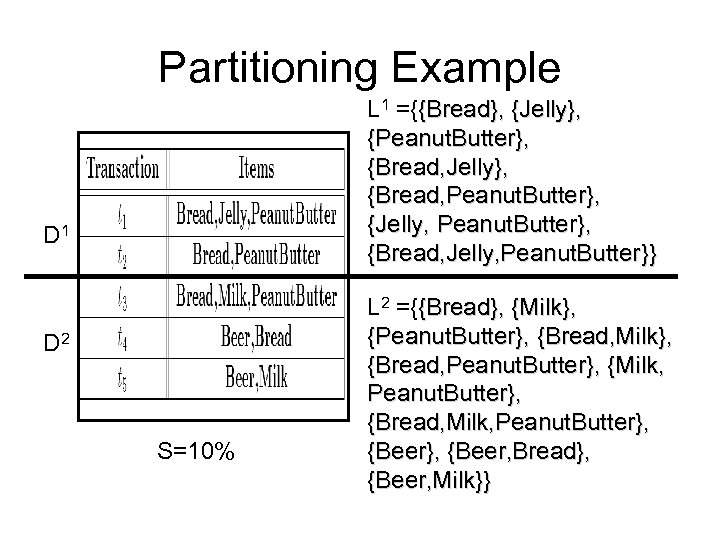 Partitioning Example L 1 ={{Bread}, {Jelly}, {Peanut. Butter}, {Bread, Jelly}, {Bread, Peanut. Butter}, {Jelly,