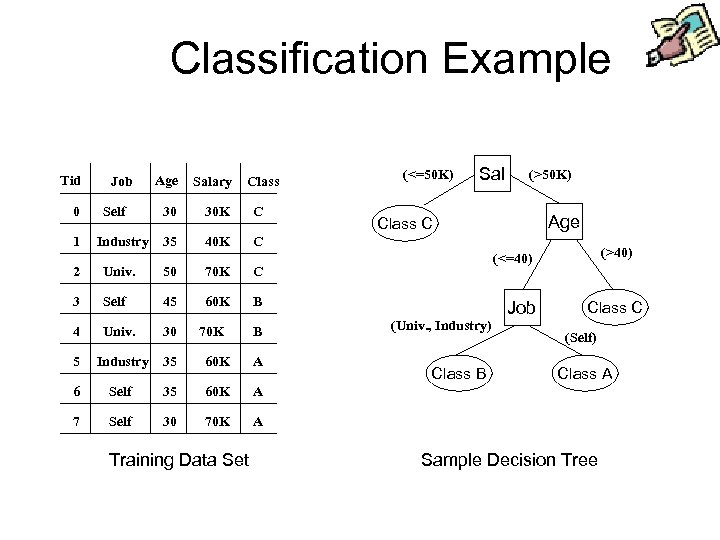 Classification Example Tid 0 1 Job Self Industry Age Salary 30 30 K C