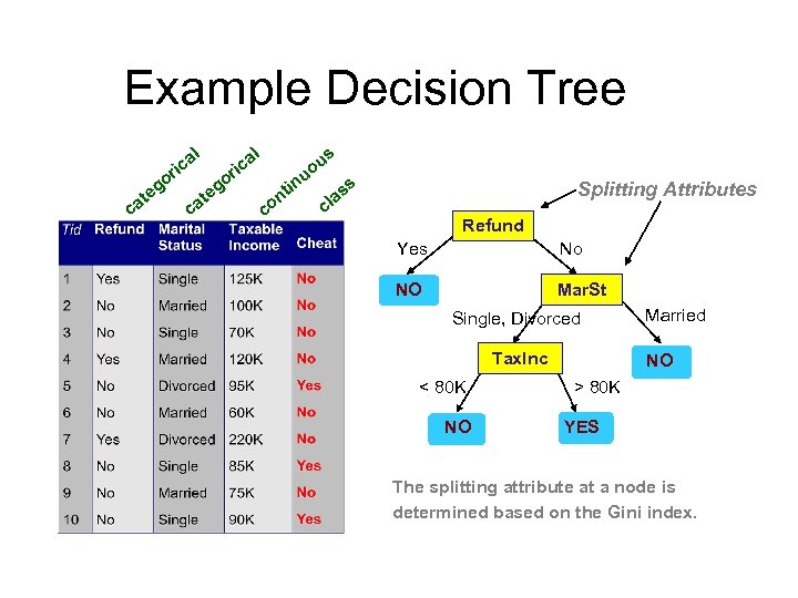 Example Decision Tree l l a ric go c e at a ric in