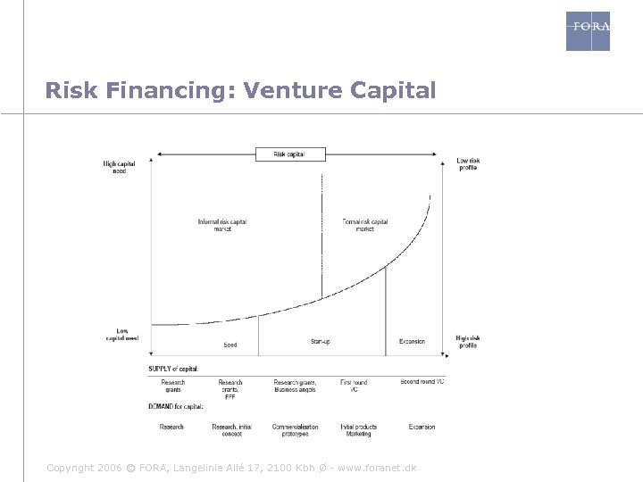 Risk Financing: Venture Capital Copyright 2006 © FORA, Langelinie Allé 17, 2100 Kbh Ø