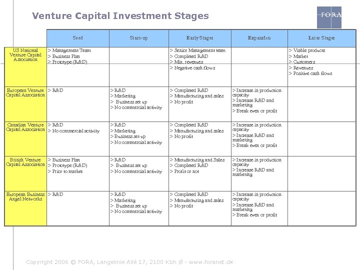 Venture Capital Investment Stages Seed US National Venture Capital Association Start-up > Management Team