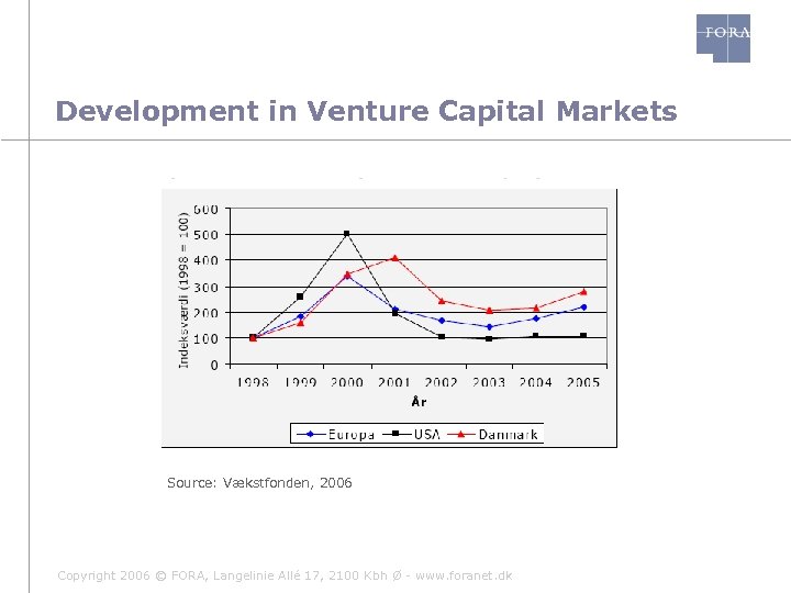 Development in Venture Capital Markets Source: Vækstfonden, 2006 Copyright 2006 © FORA, Langelinie Allé