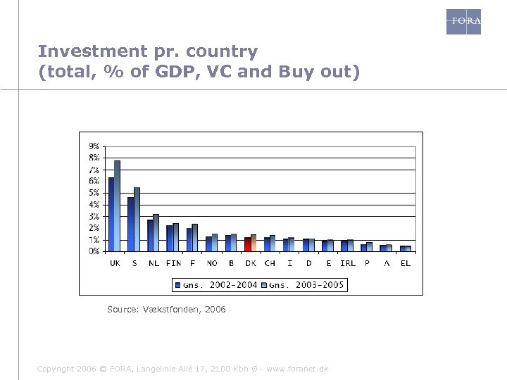 Investment pr. country (total, % of GDP, VC and Buy out) Source: Vækstfonden, 2006
