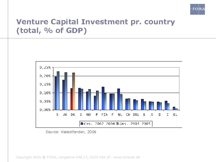 Venture Capital Investment pr. country (total, % of GDP) Source: Vækstfonden, 2006 Copyright 2006