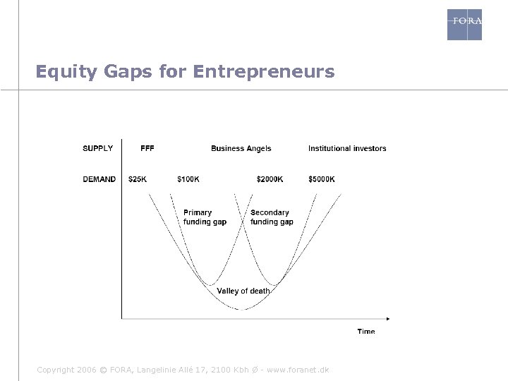 Equity Gaps for Entrepreneurs Copyright 2006 © FORA, Langelinie Allé 17, 2100 Kbh Ø