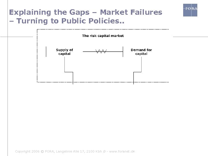 Explaining the Gaps – Market Failures – Turning to Public Policies. . Copyright 2006