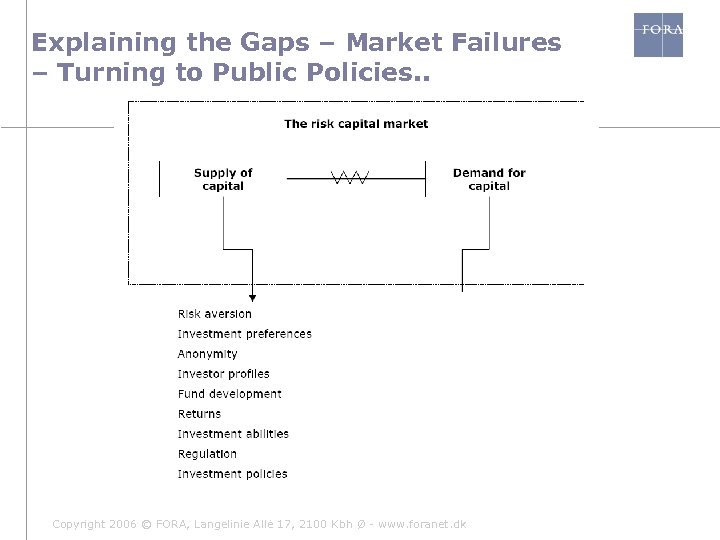 Explaining the Gaps – Market Failures – Turning to Public Policies. . Copyright 2006