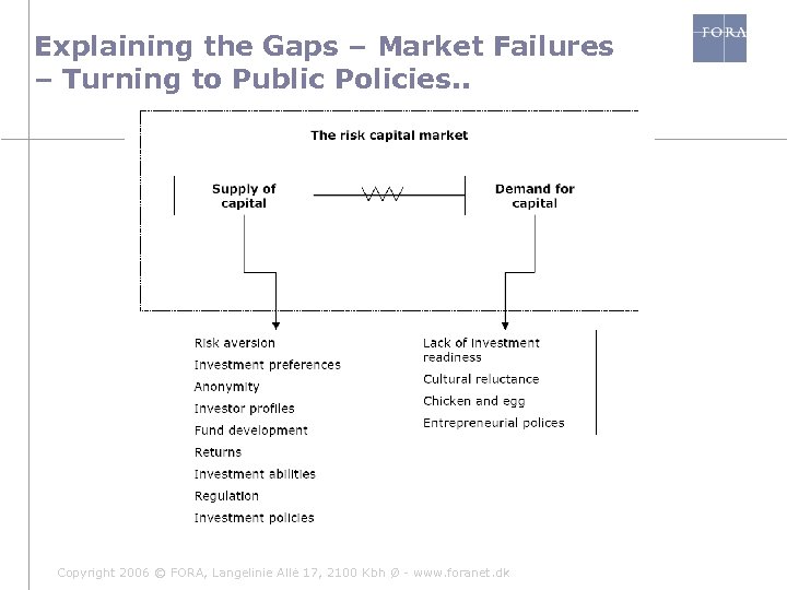 Explaining the Gaps – Market Failures – Turning to Public Policies. . Copyright 2006