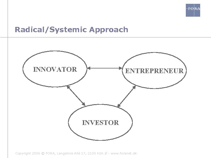 Radical/Systemic Approach INNOVATOR ENTREPRENEUR INVESTOR Copyright 2006 © FORA, Langelinie Allé 17, 2100 Kbh