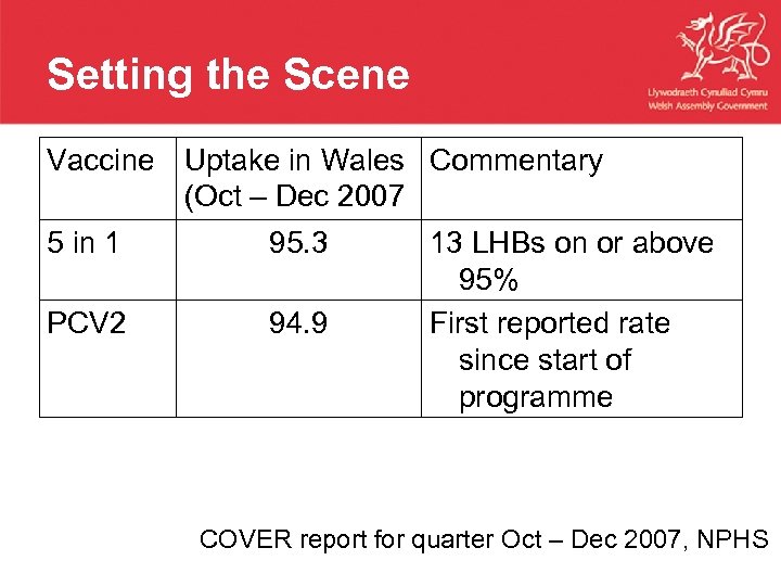 Setting the Scene Vaccine Uptake in Wales Commentary (Oct – Dec 2007 5 in